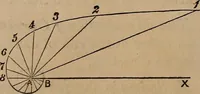 An illustration from A general geometry and calculus : including book I. of the general geometry, treating of loci in a plane; and an elementary course in the differential and integral calculus (1881)