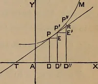 An illustration from A general geometry and calculus : including book I. of the general geometry, treating of loci in a plane; and an elementary course in the differential and integral calculus (1881)