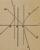 An illustration from A general geometry and calculus : including book I. of the general geometry, treating of loci in a plane; and an elementary course in the differential and integral calculus (1881)