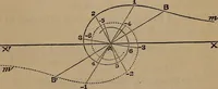 An illustration from A general geometry and calculus : including book I. of the general geometry, treating of loci in a plane; and an elementary course in the differential and integral calculus (1881)