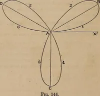 An illustration from A general geometry and calculus : including book I. of the general geometry, treating of loci in a plane; and an elementary course in the differential and integral calculus (1881)