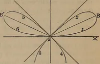 An illustration from A general geometry and calculus : including book I. of the general geometry, treating of loci in a plane; and an elementary course in the differential and integral calculus (1881)