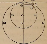 An illustration from A general geometry and calculus : including book I. of the general geometry, treating of loci in a plane; and an elementary course in the differential and integral calculus (1881)
