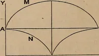 An illustration from A general geometry and calculus : including book I. of the general geometry, treating of loci in a plane; and an elementary course in the differential and integral calculus (1881)