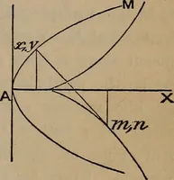An illustration from A general geometry and calculus : including book I. of the general geometry, treating of loci in a plane; and an elementary course in the differential and integral calculus (1881)