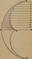 An illustration from A general geometry and calculus : including book I. of the general geometry, treating of loci in a plane; and an elementary course in the differential and integral calculus (1881)