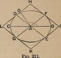 An illustration from A general geometry and calculus : including book I. of the general geometry, treating of loci in a plane; and an elementary course in the differential and integral calculus (1881)