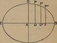 An illustration from A general geometry and calculus : including book I. of the general geometry, treating of loci in a plane; and an elementary course in the differential and integral calculus (1881)