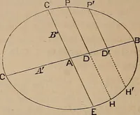 An illustration from A general geometry and calculus : including book I. of the general geometry, treating of loci in a plane; and an elementary course in the differential and integral calculus (1881)