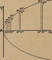 An illustration from A general geometry and calculus : including book I. of the general geometry, treating of loci in a plane; and an elementary course in the differential and integral calculus (1881)