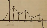 An illustration from A general geometry and calculus : including book I. of the general geometry, treating of loci in a plane; and an elementary course in the differential and integral calculus (1881)