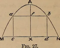An illustration from A general geometry and calculus : including book I. of the general geometry, treating of loci in a plane; and an elementary course in the differential and integral calculus (1881)