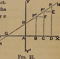An illustration from A general geometry and calculus : including book I. of the general geometry, treating of loci in a plane; and an elementary course in the differential and integral calculus (1881)