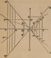 An illustration from A general geometry and calculus : including book I. of the general geometry, treating of loci in a plane; and an elementary course in the differential and integral calculus (1881)