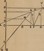 An illustration from A general geometry and calculus : including book I. of the general geometry, treating of loci in a plane; and an elementary course in the differential and integral calculus (1881)
