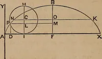 An illustration from A general geometry and calculus : including book I. of the general geometry, treating of loci in a plane; and an elementary course in the differential and integral calculus (1881)