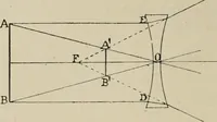 An illustration from General and practical optics (1920)