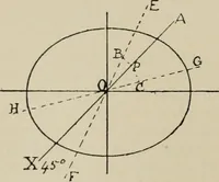 An illustration from General and practical optics (1920)