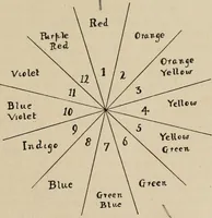 An illustration from General and practical optics (1920)