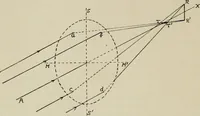 An illustration from General and practical optics (1920)