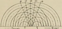 An illustration from General and practical optics (1920)