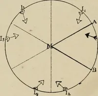 An illustration from General and practical optics (1920)