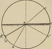 An illustration from General and practical optics (1920)