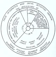 An illustration from General practice in kindergarten education in the United States, by Mary Dabney Davis, Ph. D., in cooperation with the Research Committee of the Department of Kindergarten Education of the National Education Association (1925)