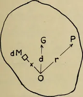 An illustration from General theory of force and mass reductions with examples from existing machines (1907)
