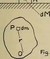 An illustration from General theory of force and mass reductions with examples from existing machines (1907)