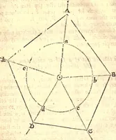 An illustration from Geodaesia : or, The art of surveying and measuring land made easy (1768)