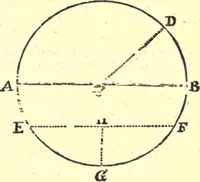 An illustration from Geodaesia : or, The art of surveying and measuring land made easy (1768)