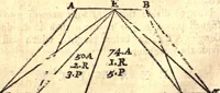 An illustration from Geodaesia : or, The art of surveying and measuring land made easy (1768)