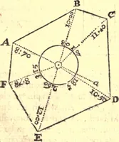 An illustration from Geodaesia : or, The art of surveying and measuring land made easy (1768)