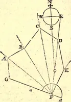 An illustration from Geodaesia : or, The art of surveying and measuring land made easy (1768)
