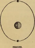 An illustration from The geography of the heavens, and class-book of astronomy: accompanied by a celestial atlas (1873)