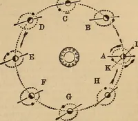An illustration from The geography of the heavens, and class-book of astronomy: accompanied by a celestial atlas (1873)