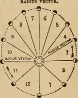 An illustration from The geography of the heavens, and class-book of astronomy: accompanied by a celestial atlas (1873)