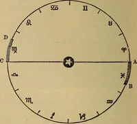 An illustration from The geography of the heavens, and class-book of astronomy: accompanied by a celestial atlas (1873)