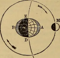 An illustration from The geography of the heavens, and class-book of astronomy: accompanied by a celestial atlas (1873)