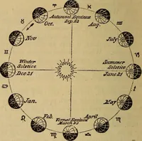 An illustration from The geography of the heavens, and class-book of astronomy: accompanied by a celestial atlas (1873)