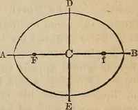An illustration from The geography of the heavens, and class-book of astronomy: (1858)