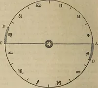 An illustration from The geography of the heavens, and class-book of astronomy: (1858)