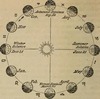 An illustration from The geography of the heavens, and class-book of astronomy: (1858)