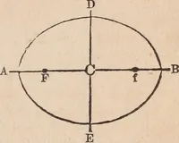 An illustration from The geography of the heavens and classbook of astronomy; (1863)