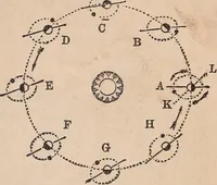 An illustration from The geography of the heavens and classbook of astronomy; (1863)