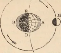 An illustration from The geography of the heavens and classbook of astronomy; (1863)