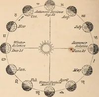 Picture 55 of 83 from The geography of the heavens and classbook of astronomy; (1863), leaf 294