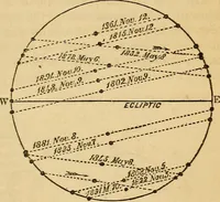 An illustration from The geography of the heavens : and class-book of astronomy : accompanied by a celestial atlas (1860)