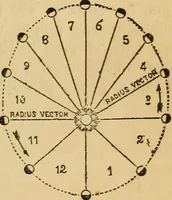 Picture 28 of 64 from The geography of the heavens : and class-book of astronomy : accompanied by a celestial atlas (1860), leaf 270